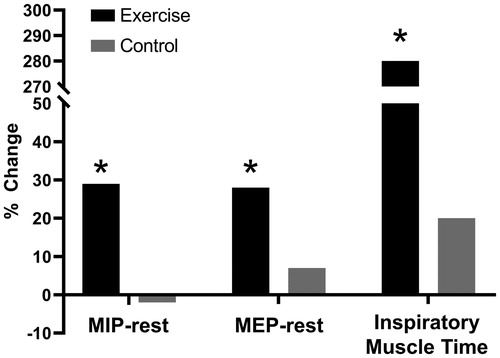 Figure 5. Change in resting maximal inspiratory and expiratory pressure (MIP and MEP, respectively) and inspiratory muscle endurance time in COPD patients who completed a general exercise training program compared to control, *p<.05 compared to pre-intervention baseline. COPD: chronic obstructive pulmonary disease; MIP: maximum inspiratory pressure; MEP: maximum expiratory pressure. Reprinted with permission of the American Thoracic Society. Copyright © 2019 American Thoracic Society. O'Donnell DE, McGuire M, Samis L, Webb KA. General exercise training improves ventilatory and peripheral muscle strength and endurance in chronic airflow limitation. Am J Respir Crit Care Med. 1998;157(5):1489–1497. The American Journal of Respiratory and Critical Care Medicine is an official journal of the American Thoracic Society.