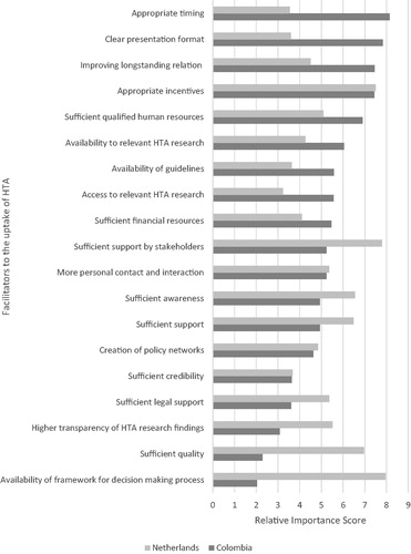 Figure 2. Relative importance scores of facilitators: Colombia vs The Netherlands.