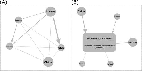 Figure 1. Illustration of the geopolitical (A) and geoeconomic (B) perspective. Each node is a state as owner, each tie represents total investment into another state (A) or cluster (B). Node size approximates total investment by a state, tie thickness approximates amount of the respective investment into a state (A) or cluster (B). (B) contains only states as owners (and not other actors) for representational reasons.