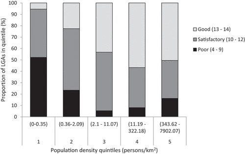 Figure 2. Planning policy score distribution among population density quintiles.