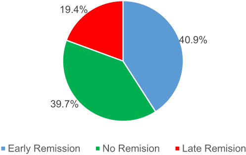 Figure 2 Pattern of seizure remission among epileptic patients on follow-up in HFSUH and DCRH, Eastern Ethiopia, 2021 [N = 418].