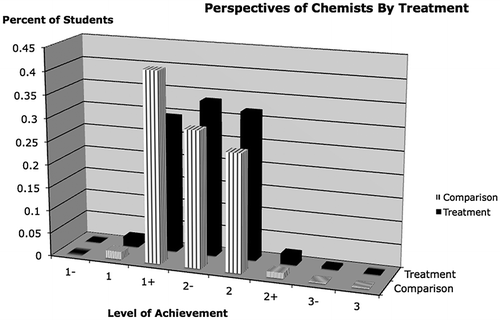 Figure 4. Distribution of students on final proficiency by original treatment.