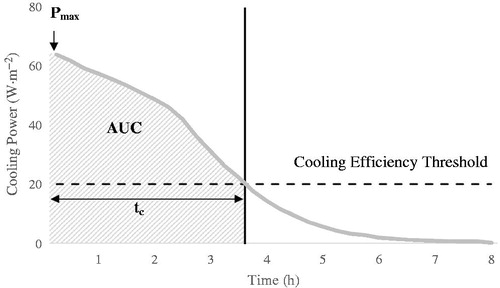 Figure 1. Graphic presentation of the parameters determined in the cooling capacity measurements. Pmax: maximal cooling power; Tc: cooling duration when P ≥ 20 W·m−2; AUC: area under the curve, indicating cooling capacity.