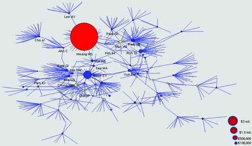 Figure 2. Stem cell network in 2005.