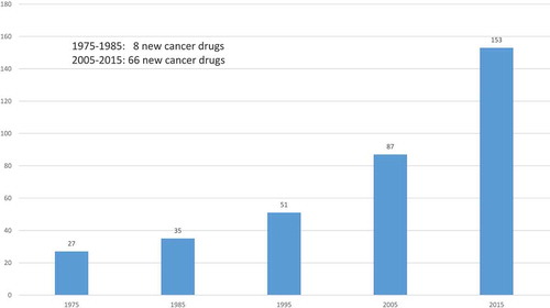 Figure 1. Number of drugs used to treat cancer ever approved by the FDA.