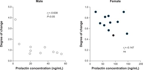 Figure 2 Correlations between the ratio of change for prolactin and baseline prolactin in males (left) and females (right).