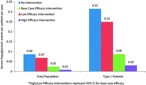 Figure 2. Severe hypoglycemic events per patient per year.