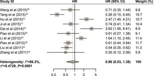 Figure 2 Forest plot of HR for the relationship between high USP22 expression and disease-free survival.