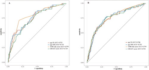 Figure 1. Receiver operating characteristic (ROC) curves of age SI, age MSI, TIMI risk score and GRACE score for STEMI patients. (A) ROC for postdischarge mortality within 30 days; (B) ROC for postdischarge mortality from 30 days to 1 year.