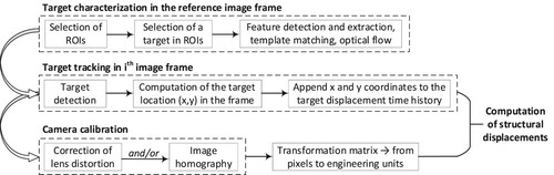 Figure 2. Image processing steps for the computation of structural response.