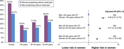 Figure 3 Sex differences in prevalence of non-chest pain AMI presentation in young adults, and associated risks in young women compared with men presenting with chest pain.