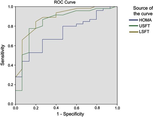 Figure 1 ROC curves for detection of severe grade of nonalcoholic fatty liver disease.