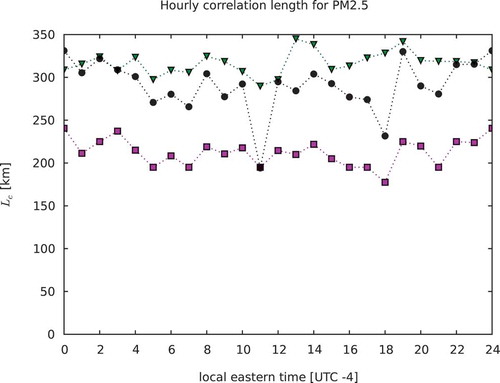 Figure 14. Time evolution of the correlation length for PM2.5. Maximum likelihood estimates in pink, estimates in black, and global HL in green.