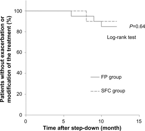 Figure 1 Clinical time courses of patients after step-down. Kaplan–Meier plot of the percentage of patients without exacerbations or modification of the treatment.