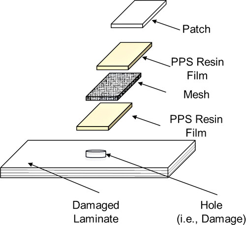 Figure 22. Patch repair using CF/PPS and induction welding (adapted from [Citation123]).