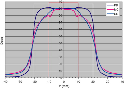 Figure 3.  Longitudinal dose distributions calculated for the static case respectively with the PB algorithm “PB”, MC simulation“MC” and the CC algorithm “CC”. The tumor diameter is 2 cm (red rectangle) and the margin size is 1 cm (black rectangle). The dose 100 is 1.0 Gy for the PB algorithm to the centre of the target.