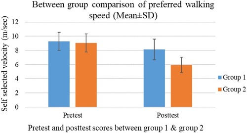 Figure 2 Pretest and posttest comparison of mean-preferred walking speed (m/s) between the groups (p<0.001; Cohen’s d=1.702 standard deviation).