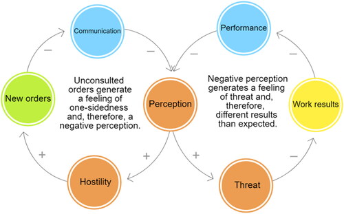 Figure 3. Escalate archetype, elaborated to represent the consequences of a lack of participation of workers as stakeholders.Source: Own elaboration, based on Senge (Citation1990, Citation2006). Perception is a very important element in organizations. Therefore, distant communication can cause a series of subsequent problems.