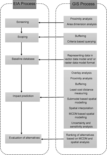 Figure 2. Application of spatial analysis and GIS in EIA process.