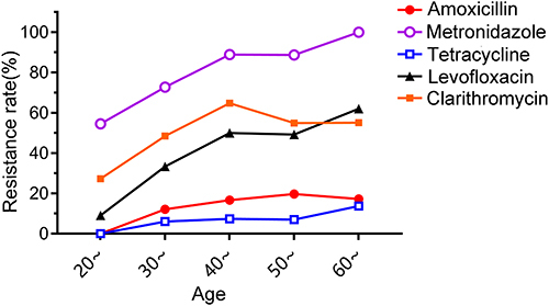 Figure 2 The resistance rate of HP in different age groups.