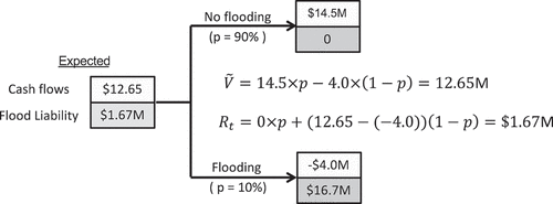 Figure 5. Estimate of revised expected value and cost of risk of flooding.