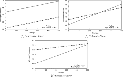 FIGURE 9 The Profiler model improves RL performance in the multi-layer RL framework. Notice that the Profiler shows the benefit of modeling opponents.