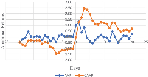 Figure 4. Day-wise AAR and CAAR results during event window of 41 days for High-Price Scripts: announcement of spin off