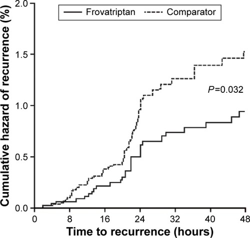 Figure 3 Cumulative hazard of recurrence over 48 hours in females with menstrual migraine during treatment with frovatriptan versus comparators.