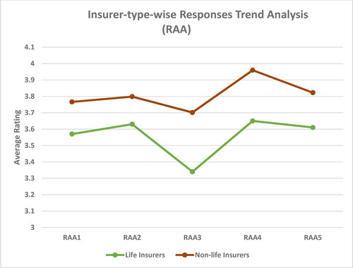 Figure 9. Insurer-type-wise responses trend analysis (RAA).Source: created by authors.