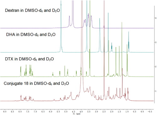 Figure 1. 1H spectra of dextran, DHA, DTX, and conjugate dextran–DHA–DTX 18.
