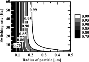 Figure 3 Probability that the particle is stably trapped inside the beam waist as a function of particle radius for w 0 = 0.71 µm and P = 1200 µW.