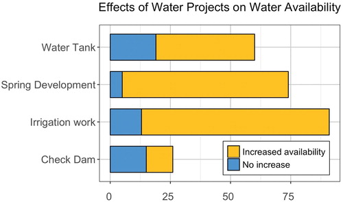 Figure 4. 79% of water projects report improving water availability for drinking, domestic use, irrigation, or livestock.