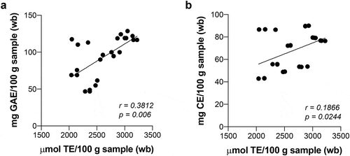 Figure 3. Correlation between antioxidant activity and total phenolic content (a) and flavonoids (b) of the EP extracts obtained using different calcium salts.Figura 3. Correlación entre la actividad antioxidante y el contenido fenólico total (a) y los flavonoides (b) de los extractos de CB obtenidos usando diferentes sales de calcio.