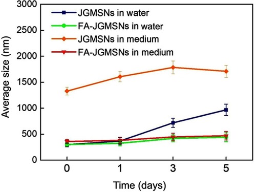 Figure S2 Average size of the FA-JGMSNs and JGMSNs in water and 1640 medium supplemented with 10% of FBS for 1, 3 and 5 days. These data represent three separate experiments and are presented as the mean values ± SD.