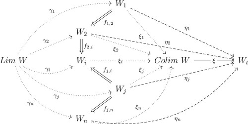 Figure 7. Enlarged diagram QW by the limit, colimit and coordination neuron.