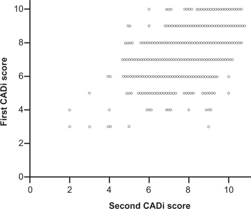 Figure 4 Scatter plot of first and second CADi scores separated by one-year interval.