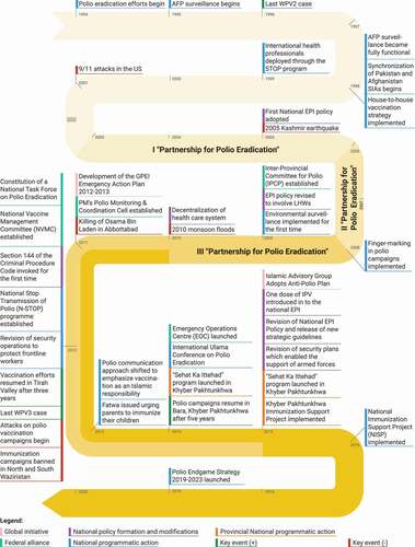 Figure 3. Overview of polio policies and programs in Pakistan