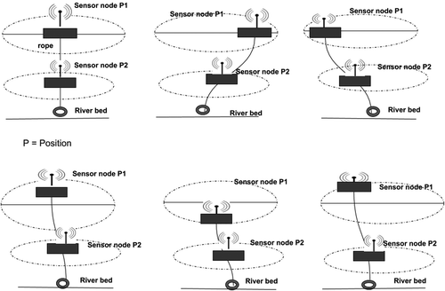 Figure 4. Sensor node position due to water currents.