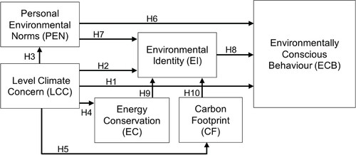 Figure 1. Proposed environmentally conscious behaviour model (ECBM).