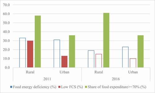 Figure 2. The prevalence of food insecurity among migrant households by rural/urban.