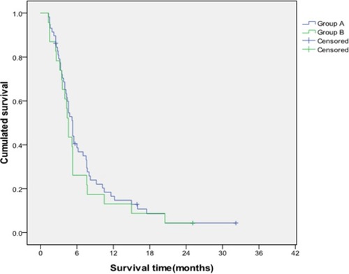 Figure 3 Comparison of cumulative survival between Group A and Group B for patients with grades III/IV PVTT.Note: No significant difference was observed in the cumulative survival between Group A and Group B (P=0.662).Abbreviation: PVTT, portal vein tumor thrombosis.