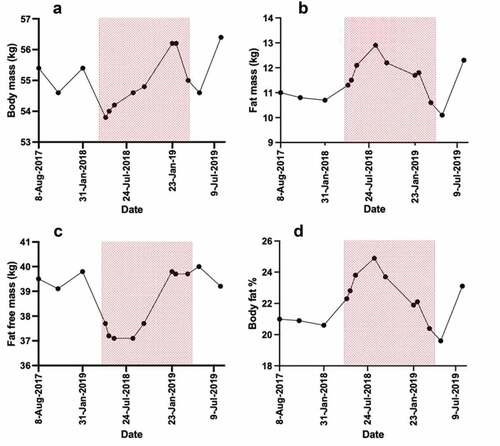 Figure 2. Changes in body mass(a), fat mass (B), fat free mass (C) and body fat percent (%) (D). The red zone indicates the time between the injury occurring to returning to full team training.