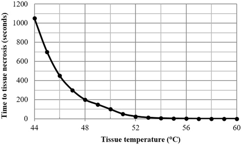 Figure 4. Time to cellular necrosis (seconds) versus tissue temperature (°C); the time to necrotize the tissue is drastically decreased with the increase of temperature, and the tissue will be necrotized almost instantly when the temperature is above 54 °C.