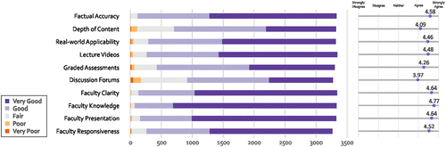 Figure 6 Student responses to the post-course survey on quality metrics for course content and delivery.