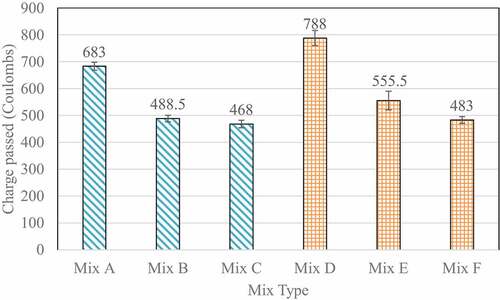 Figure 9. RCPT of various mixes