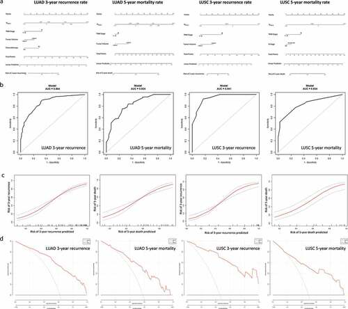 Figure 5. Nomograms for predicting the 3-y recurrence and 5-y mortality rate after surgery in NSCLC patients. Nomograms (a) are showed at the top. Receiver operator characteristic curves (b) exhibit the prediction accuracy of each nomogram model. Model performance is shown by calibration plots (c) depicting the agreement between predicted and observed probabilities of each model. Decision curve analysis (d) shows the net clinical benefit of the nomograms.