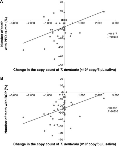 Figure 1 Pearson’s product–moment correlation coefficient between the change in periodontal tests and the copy count of Treponema denticola. (A) Correlation between the change in the copy count of T. denticola and the median percentage of the number of teeth with PPD ≥4 mm (correlation coefficient r=0.417, significant difference P=0.003). (B) Correlation between the change in the copy count of T. denticola and the median percentage of teeth with BOP (correlation coefficient r=0.362, significant difference P=0.010).