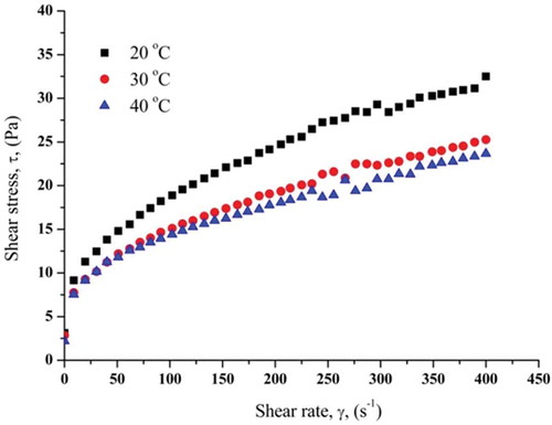 Figure 2. Mango pulp rheograms at temperatures from 20°C to 40°C.