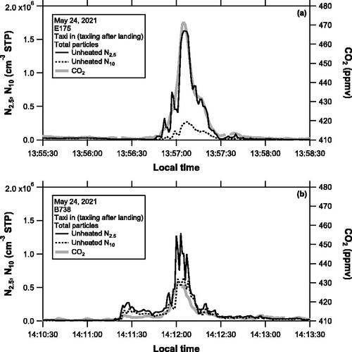 Figure 2. Time series of the number concentration of the total particles and the mixing ratio of CO2 in taxi-in plumes (taxiing after landing) for (a) an E175 and (b) a B738 aircraft, obtained on May 24, 2021.