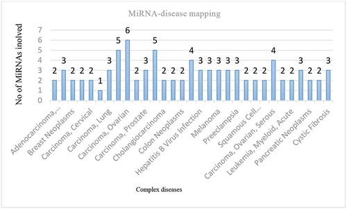 Figure 1. Bar chart based on TAM result showing the number of selected MiRNAs in complex disorders
